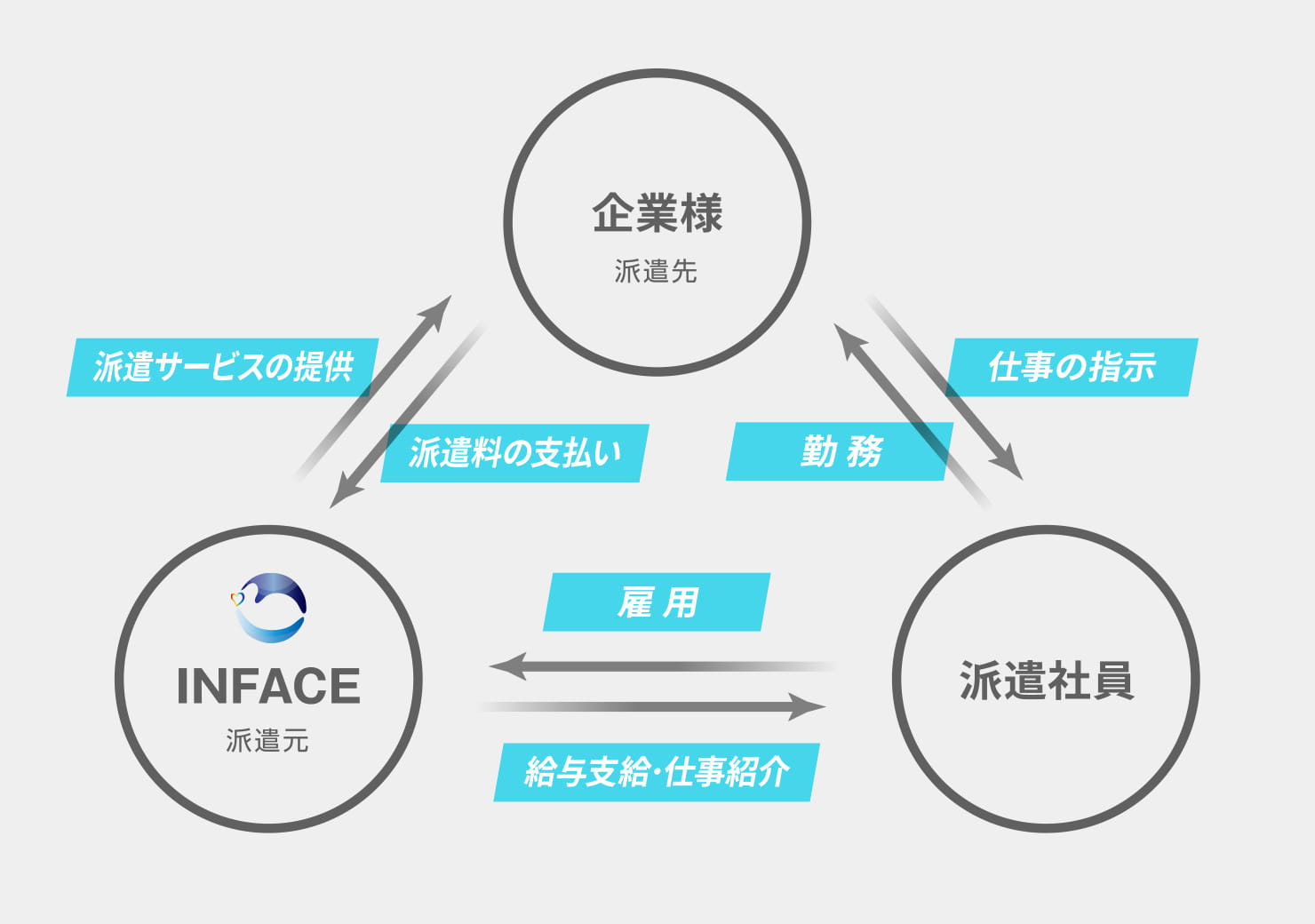 人材派遣のシステムを簡単な図でご説明しています